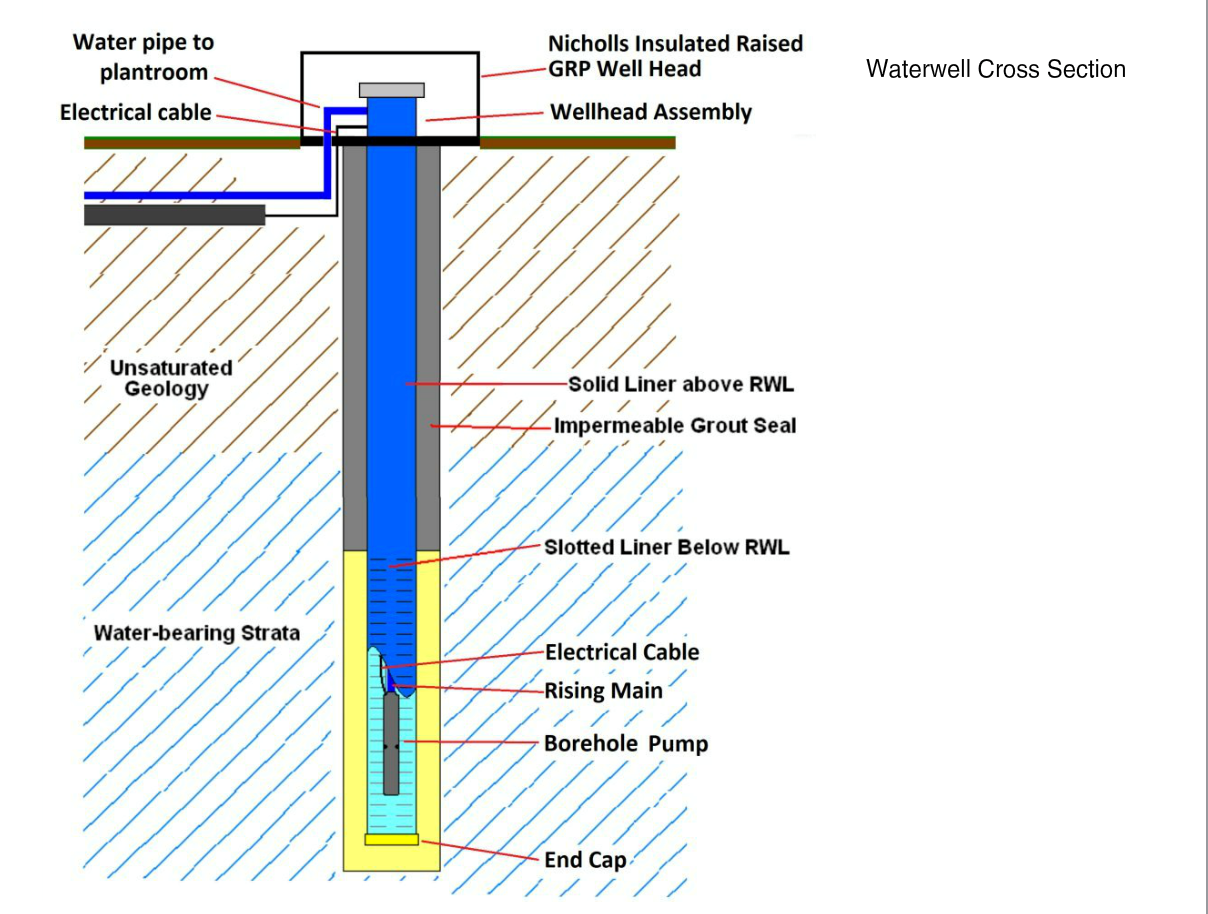 Waterwell borehole design
